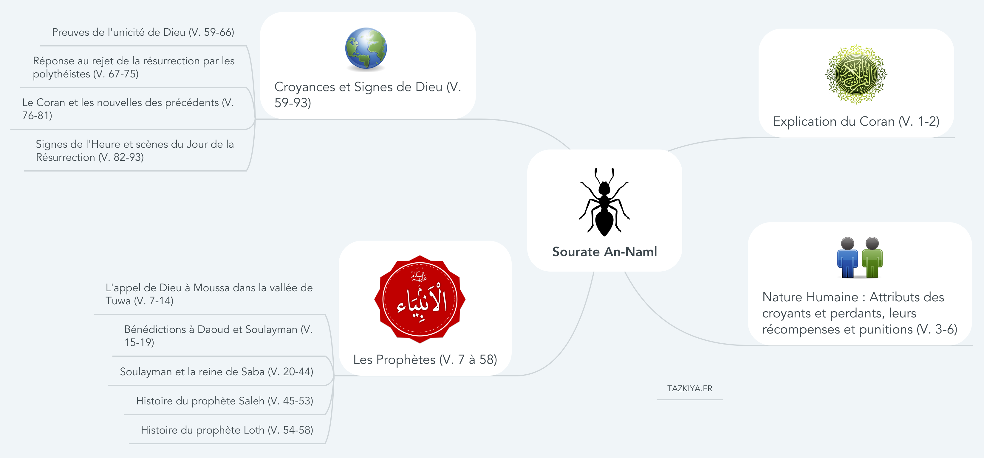 mind map Sourate_An-Naml
