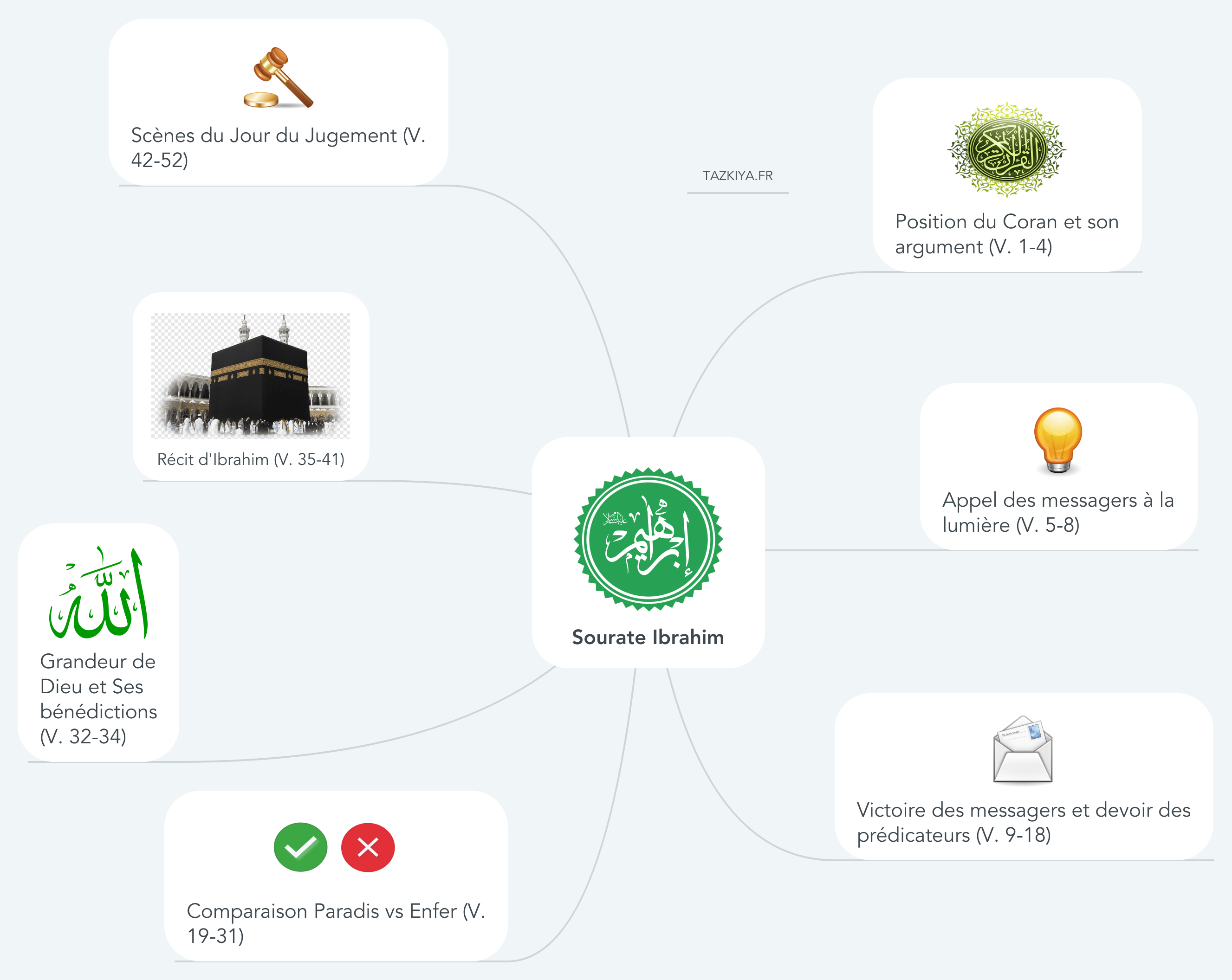 Mind map sourate ibrahim